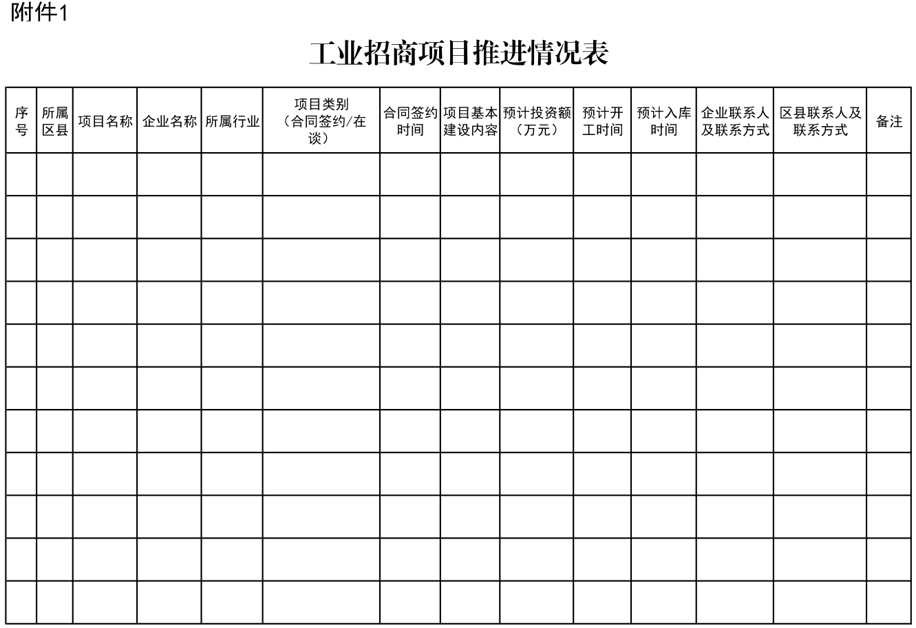 市人民政府办公厅关于印发贵阳市工业招商项目督查考核方案的通知