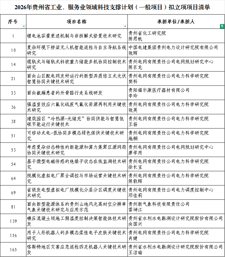 南明区16个项目拟入选省级科技支撑计划立项名单