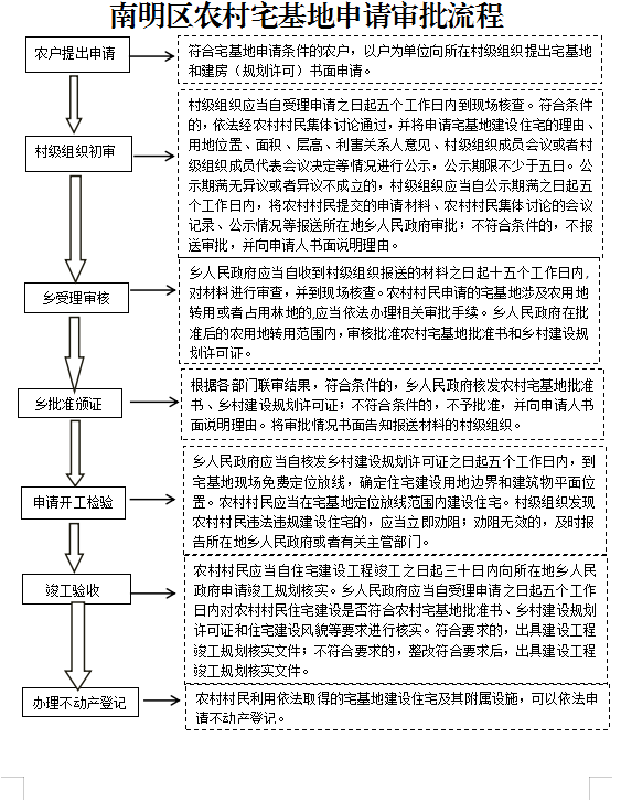 南明区人民政府关于南明区农村宅基地审批管理工作的指导意见