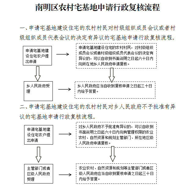 南明区人民政府关于南明区农村宅基地审批管理工作的指导意见