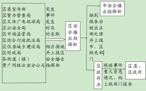 云府办发〔2022〕20号 云岩区广播电视重要保障期安全播出应急预案