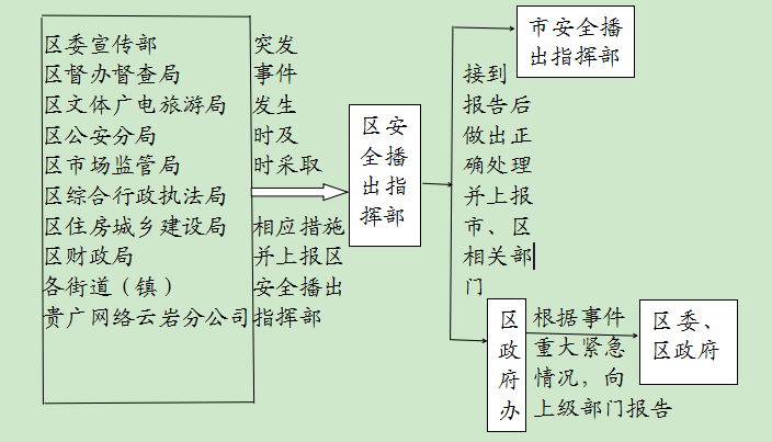 云府办发〔2022〕20号 云岩区广播电视重要保障期安全播出应急预案