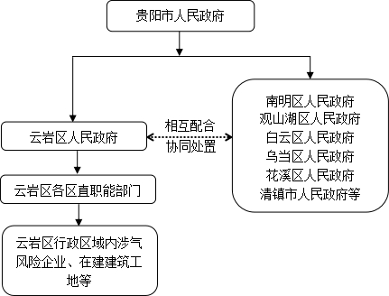 云府办发〔2021〕14号  云岩区人民政府办公室关于印发《云岩区重污染天气应急预案（2021版）》《云岩区突发动物疫情应急预案》的通知