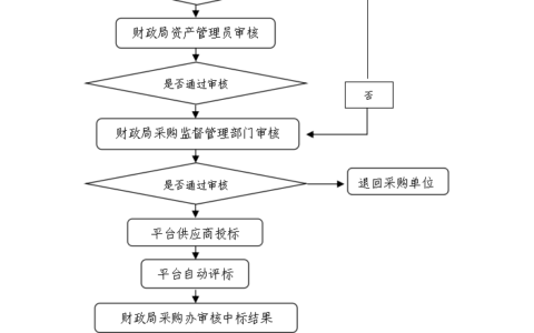 【失效】云府办发〔2021〕4号  云岩区人民政府办公室关于印发《云岩区协议供货电子竞价平台管理办法》的通知
