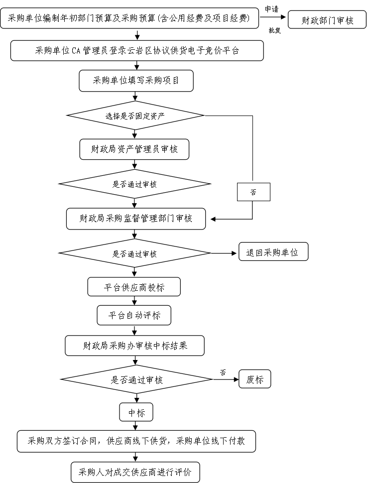 【失效】云府办发〔2021〕4号  云岩区人民政府办公室关于印发《云岩区协议供货电子竞价平台管理办法》的通知