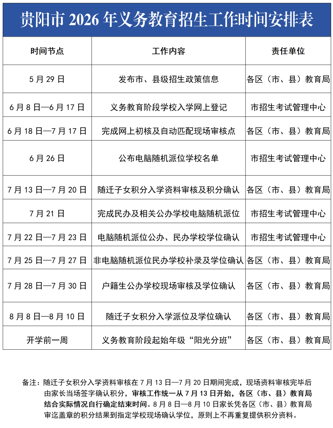 速览！贵阳市2026年义务教育招生工作时间节点一图读懂