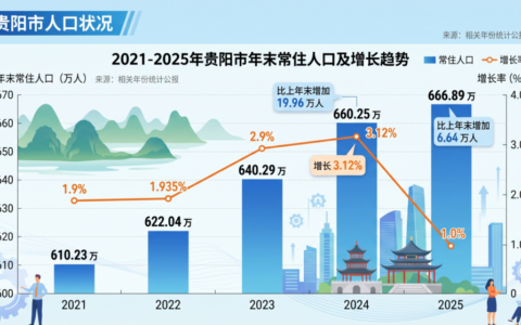 贵阳市2021-2025年常住人口情况