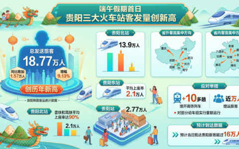 端午假期首日贵阳三大火车站客发量创新高