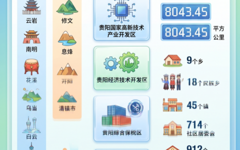贵阳市的行政区划