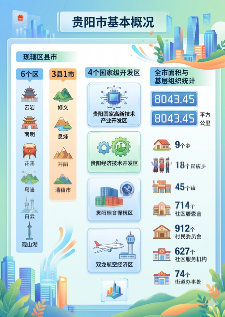 贵阳市的行政区划