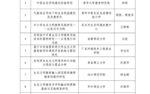 贵阳市清华中学成功立项国家级课题！