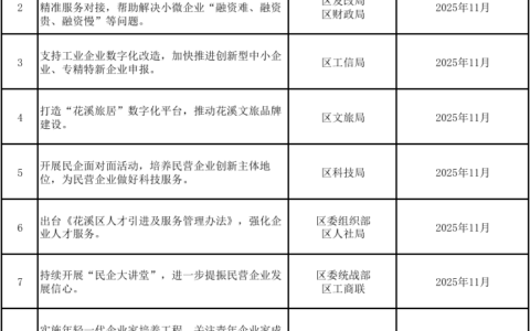 花溪区为民营企业办实事清单出炉！看看有哪些？