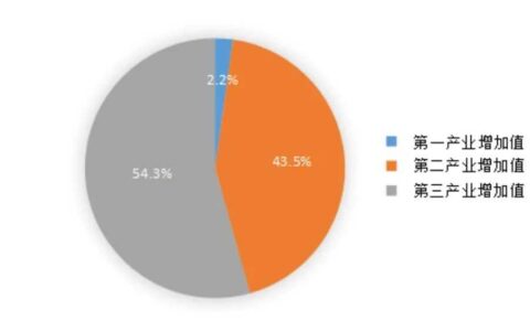 2024年花溪区地区生产总值公布