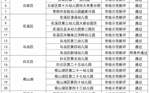 花溪区4所！贵阳市拟新增29所市级示范幼儿园