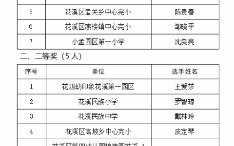 喜报 | 花溪区在贵阳市2024年“三字一话”应用能力大赛决赛中荣获佳绩