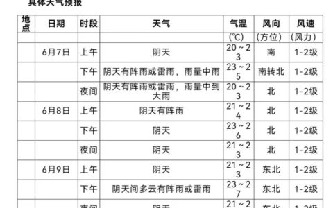 高考 | 温馨提示：高考期间，花溪多阵雨天气！