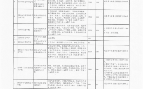 2022年贵阳贵安公民办中职（技校）招生计划公布！