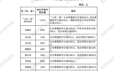 贵阳市2021年普通高中招生计划（关于修文部分）