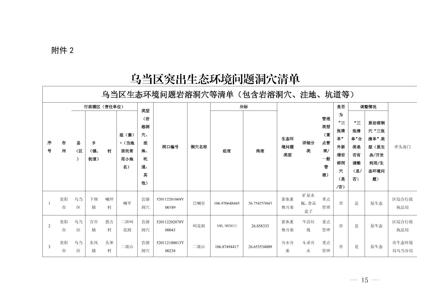 2026070638b5dab2_14.jpg 乌当区人民政府办公室关于印发《乌当区岩溶洞穴生态环境问题排查整治工作方案》的通知