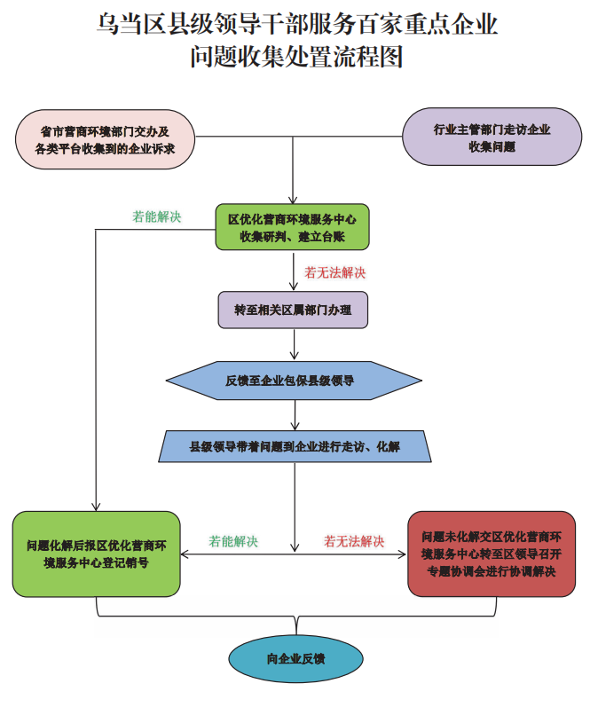 乌当区人民政府办公室关于印发《乌当区2024年营商环境大改善服务企业工作方案》的通知