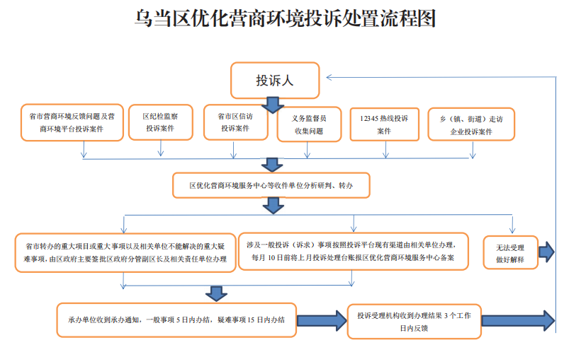 乌当区人民政府办公室关于印发《乌当区2024年营商环境大改善服务企业工作方案》的通知