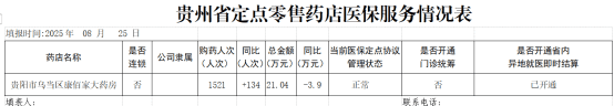 乌当区定点零售药店（单体）2024年度医疗保障基金监管信息披露