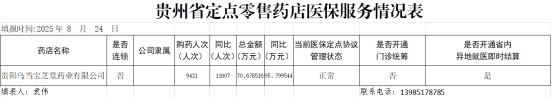 乌当区定点零售药店（单体）2024年度医疗保障基金监管信息披露