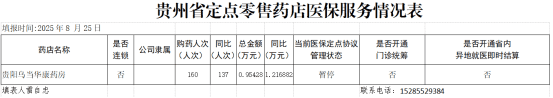 乌当区定点零售药店（单体）2024年度医疗保障基金监管信息披露