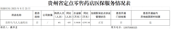 乌当区定点零售药店（单体）2024年度医疗保障基金监管信息披露