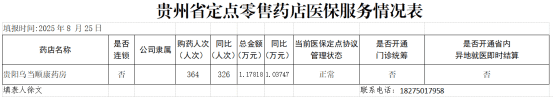 乌当区定点零售药店（单体）2024年度医疗保障基金监管信息披露