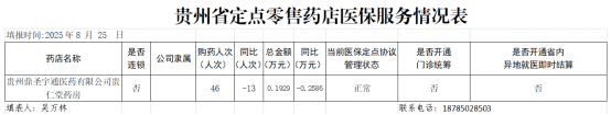 乌当区定点零售药店（单体）2024年度医疗保障基金监管信息披露