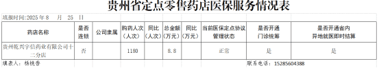 乌当区定点零售药店（单体）2024年度医疗保障基金监管信息披露