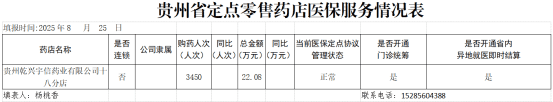 乌当区定点零售药店（单体）2024年度医疗保障基金监管信息披露