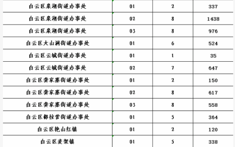 白云区2026年公开选聘社区工作者各岗位报名情况公告