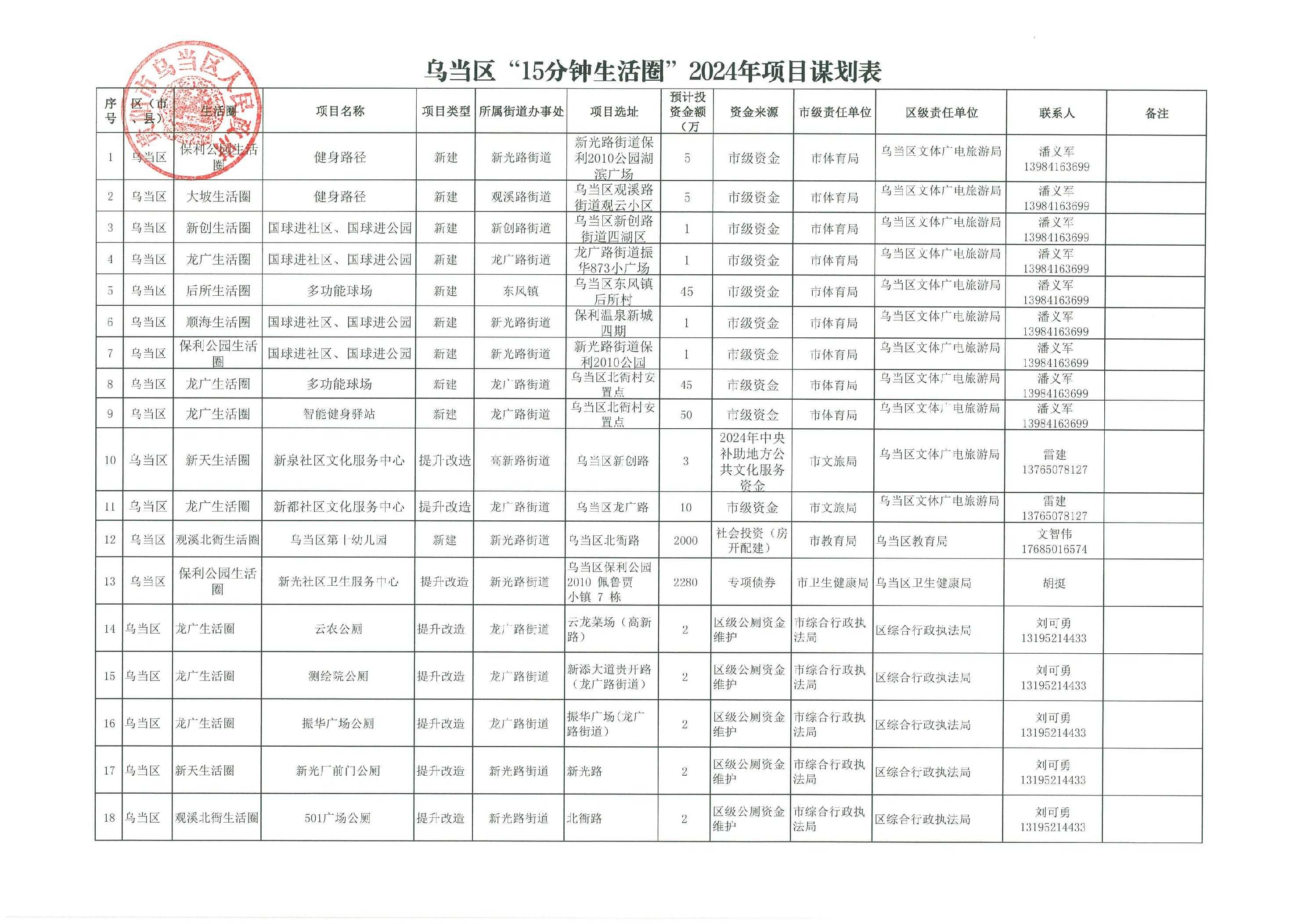 关于《乌当区“15分钟生活圈”2024年项目谋划表》的公示