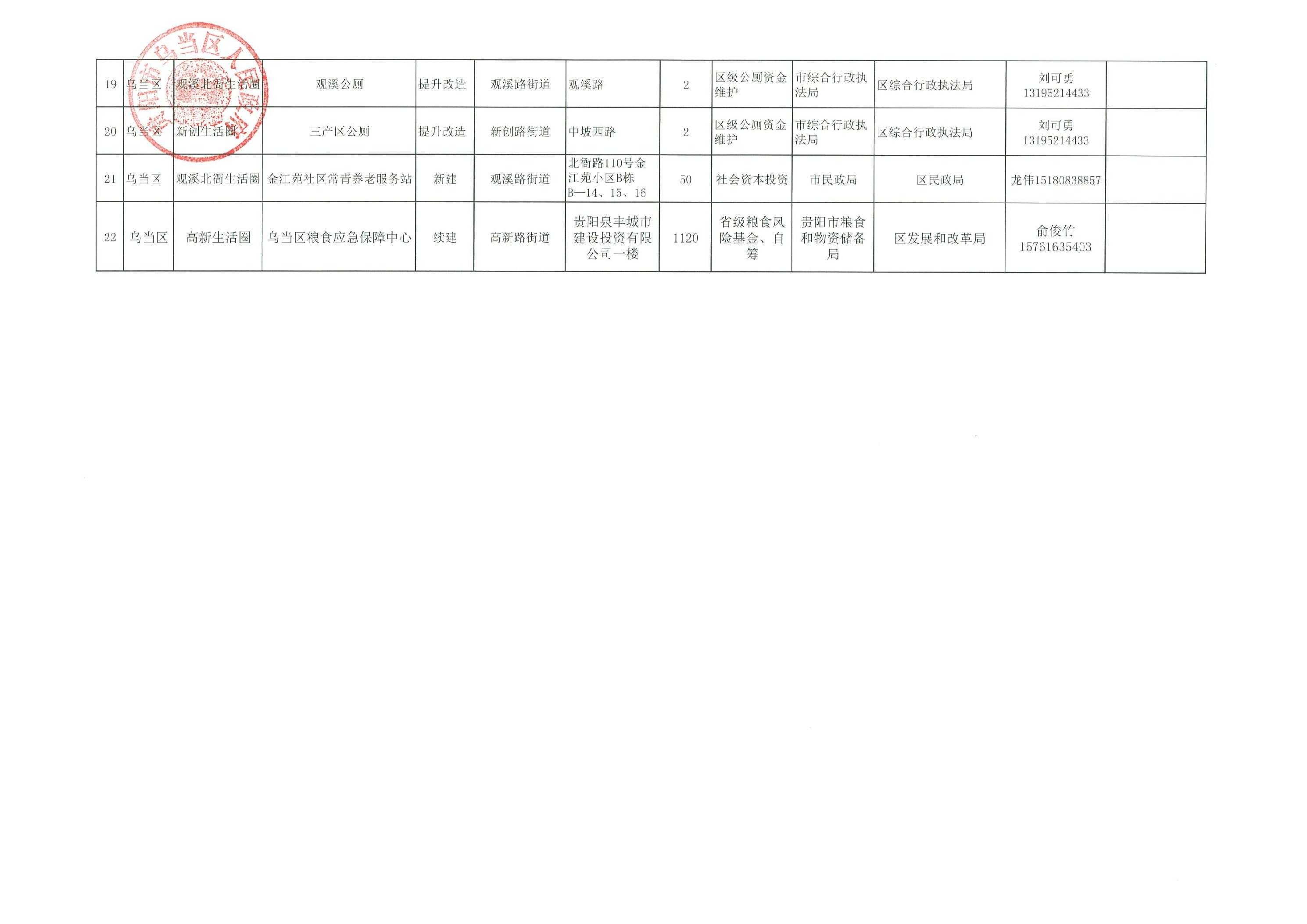 关于《乌当区“15分钟生活圈”2024年项目谋划表》的公示