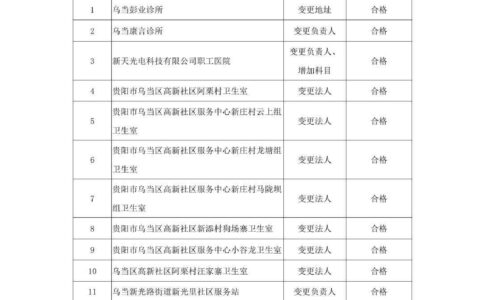乌当区医疗机构变更事项的公示（2023年1-6月）