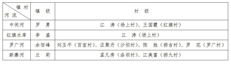 微信截图_20230512163329.png 百宜镇2023年河长调整名录