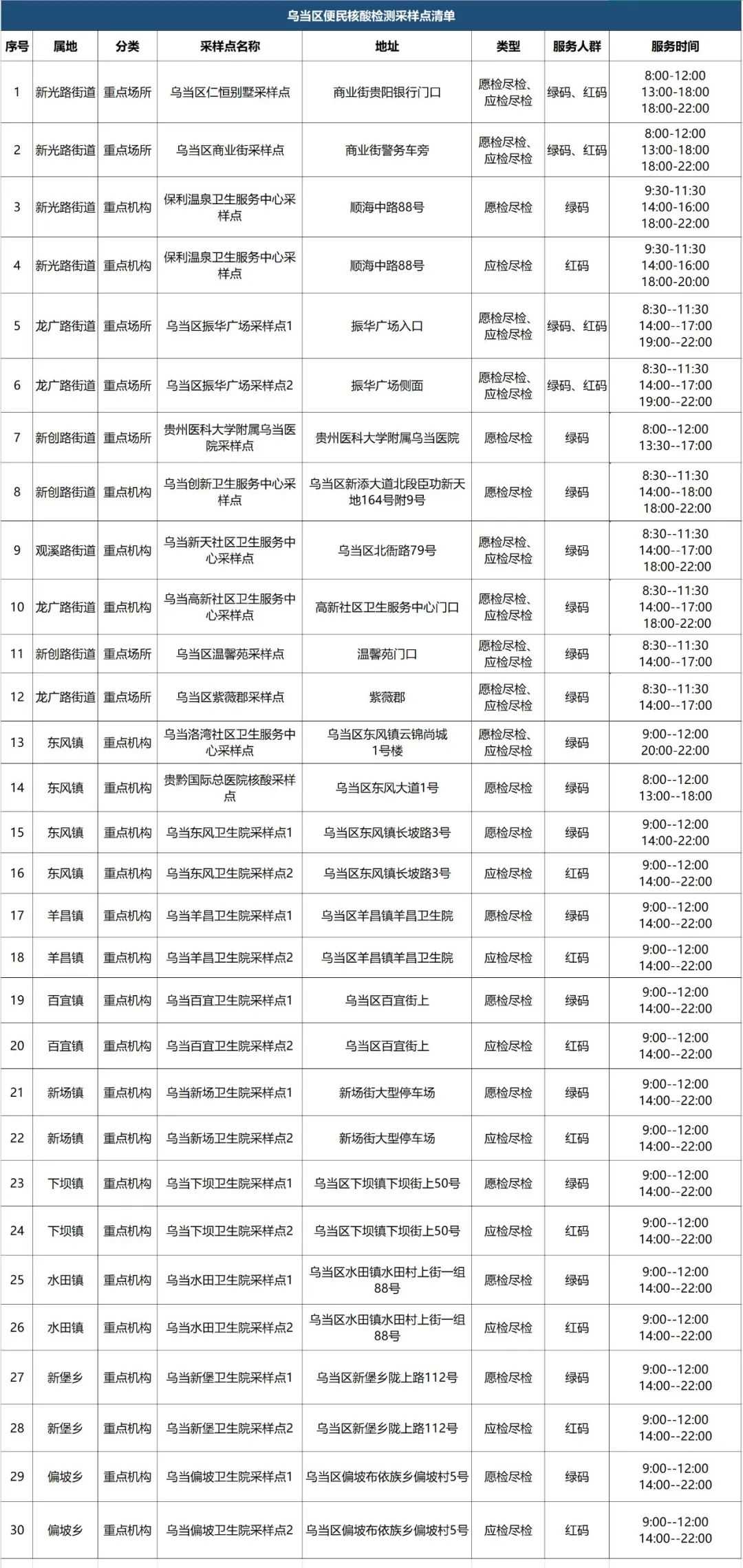 重要通知！乌当区核酸检测采样点有调整