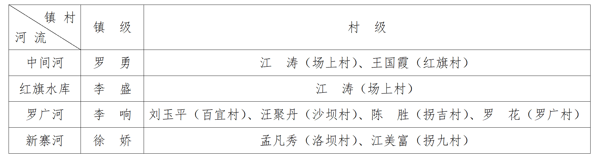 百宜镇2022年河长调整名录