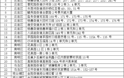 关于划定乌当区高风险区的公告