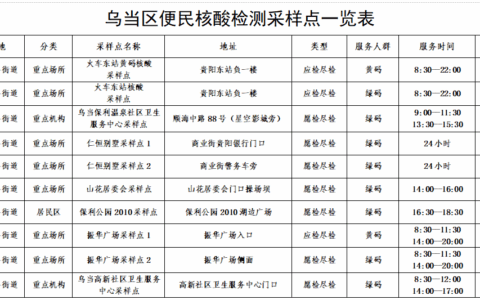 乌当区优化调整常态化核酸采样点的公告