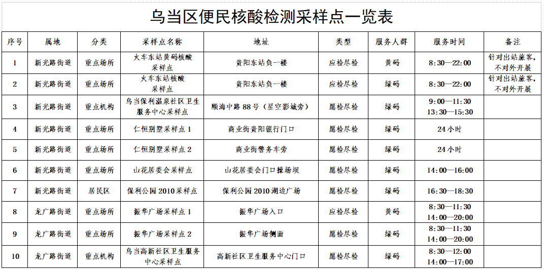 乌当区优化调整常态化核酸采样点的公告