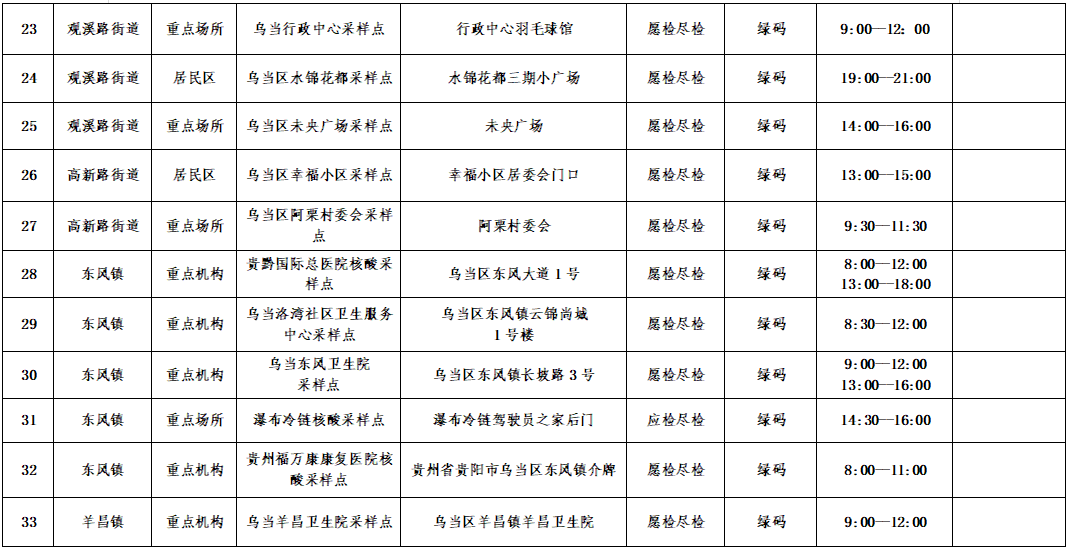 乌当区优化调整常态化核酸采样点的公告
