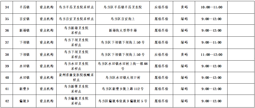 乌当区优化调整常态化核酸采样点的公告
