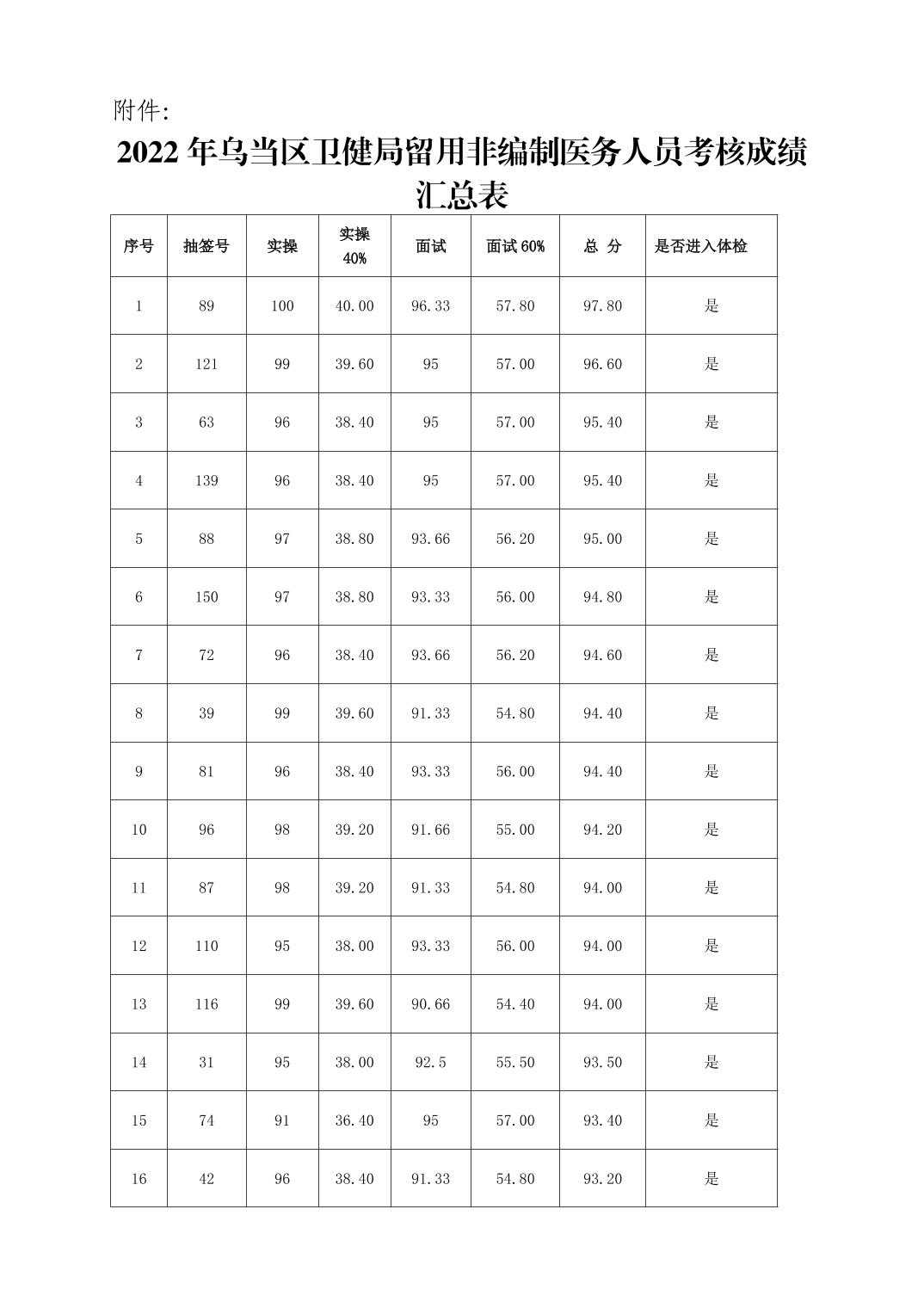 贵阳市乌当区卫健局留用非编制医务人员成绩公告