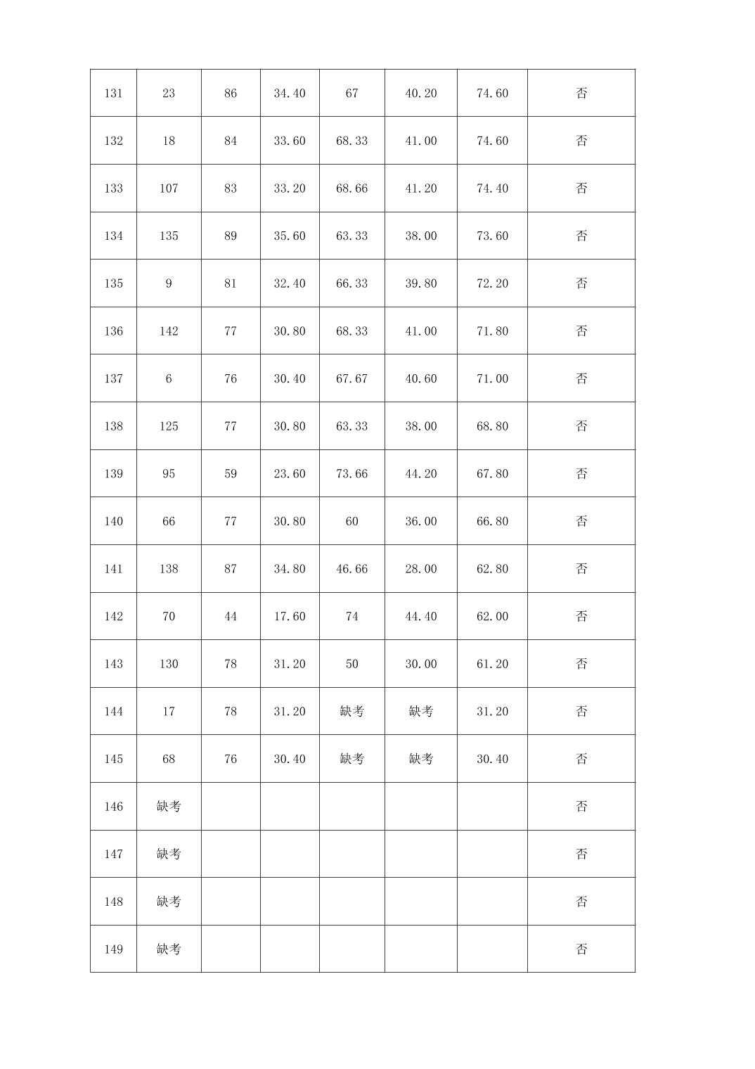 贵阳市乌当区卫健局留用非编制医务人员成绩公告