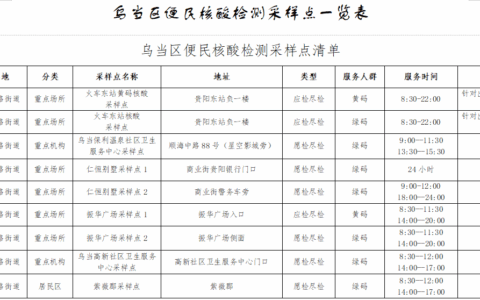 乌当区核酸检测点在常态化期间优化调整为30个