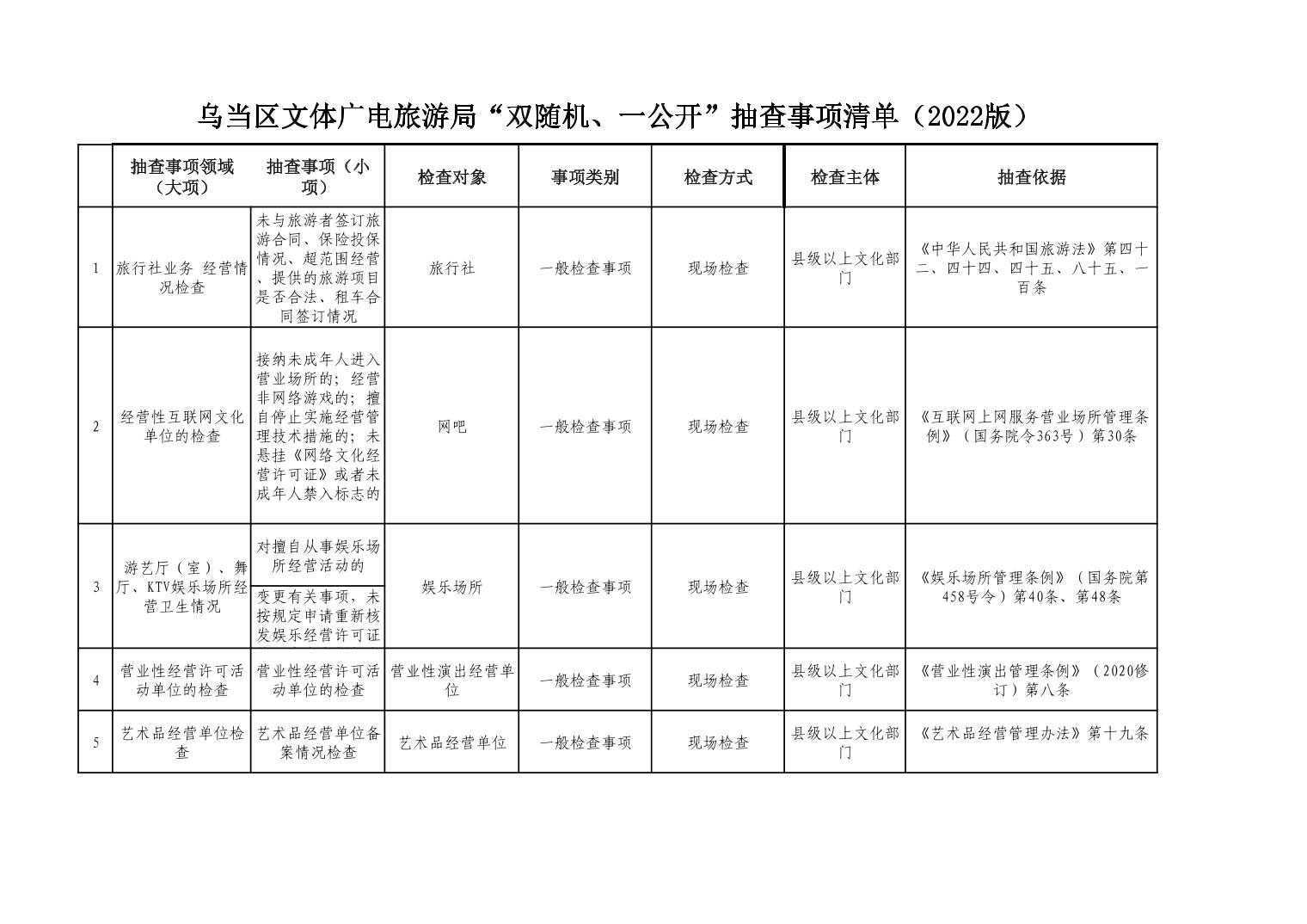 2022080342f0ef1e_0.jpg 乌当区文体广电旅游局开展2022年“双随机、一公开”监管方案、2022年贵阳市文化市场综合行政执法支队开展本部门“双随机、一公开”抽查工作计划表、乌当区文体广电旅游局“双随机、一公开”抽查事项清单(2022)