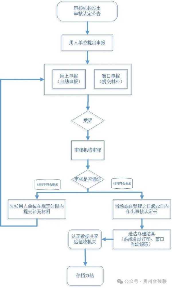 关于办理2024年残疾人按比例就业情况联网认证暨残疾人就业保障金征收工作的通告